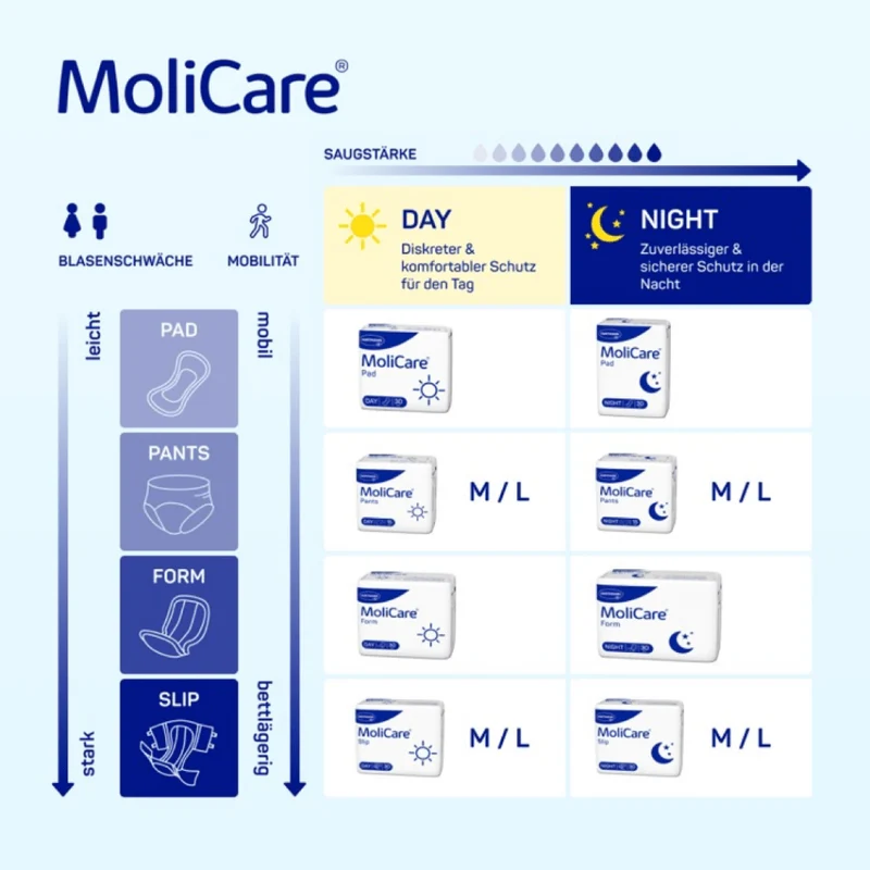 Hartmann MoliCare Form Night Inkontinenzvorlage | Packung (30 Stück)